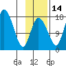 Snag Point tide chart for Sunday, November 14, 2021