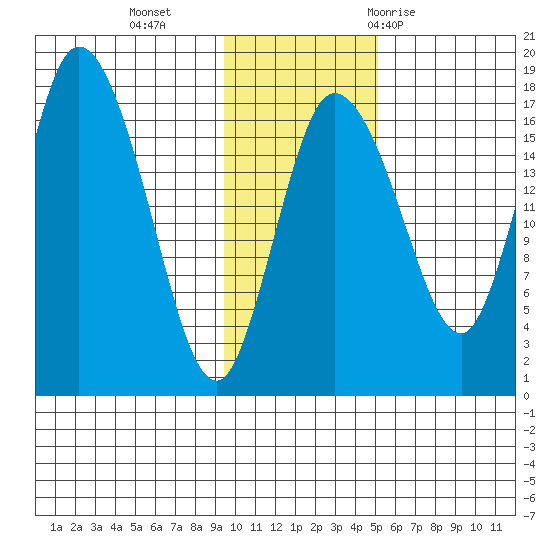 Snag Point tide chart for Monday, November 15, 2021