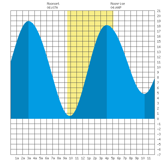 Snag Point tide chart for Tuesday, November 16, 2021