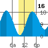 Snag Point tide chart for Tuesday, November 16, 2021