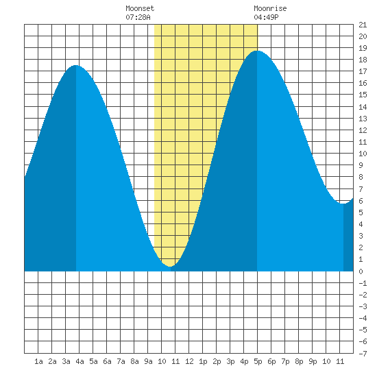 Snag Point tide chart for Wednesday, November 17, 2021