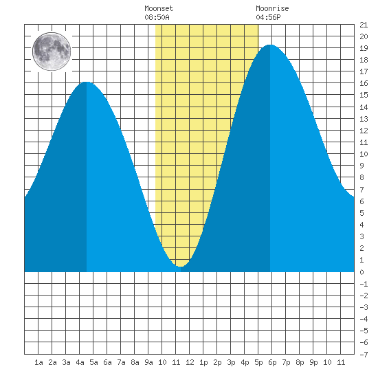 Snag Point tide chart for Thursday, November 18, 2021