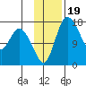 Snag Point tide chart for Friday, November 19, 2021