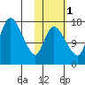 Snag Point tide chart for Monday, November 1, 2021