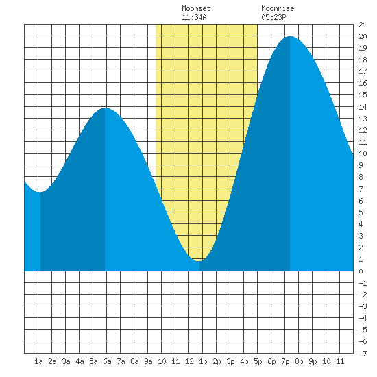 Snag Point tide chart for Saturday, November 20, 2021