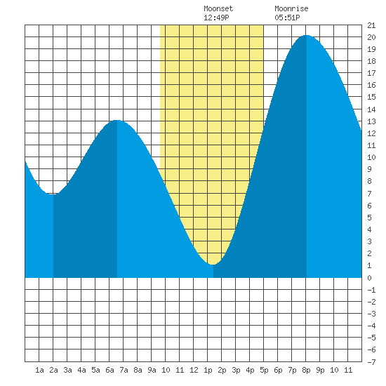 Snag Point tide chart for Sunday, November 21, 2021
