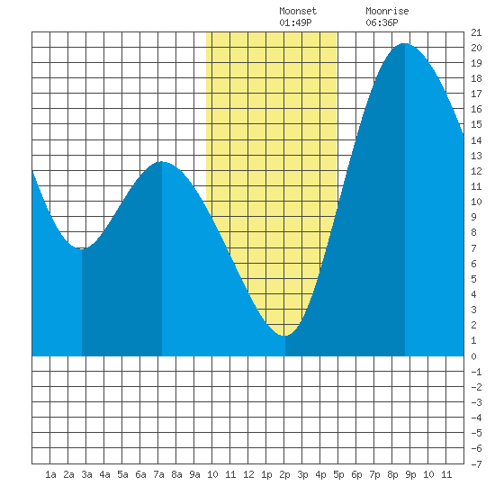 Snag Point tide chart for Monday, November 22, 2021