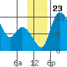 Snag Point tide chart for Tuesday, November 23, 2021