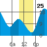 Snag Point tide chart for Thursday, November 25, 2021