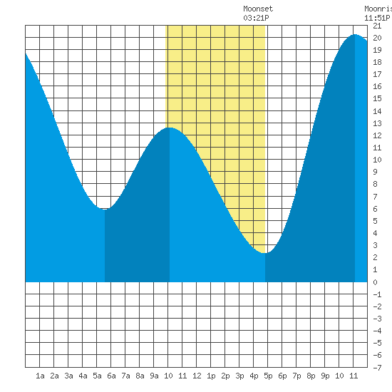 Snag Point tide chart for Friday, November 26, 2021
