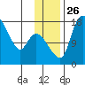 Snag Point tide chart for Friday, November 26, 2021