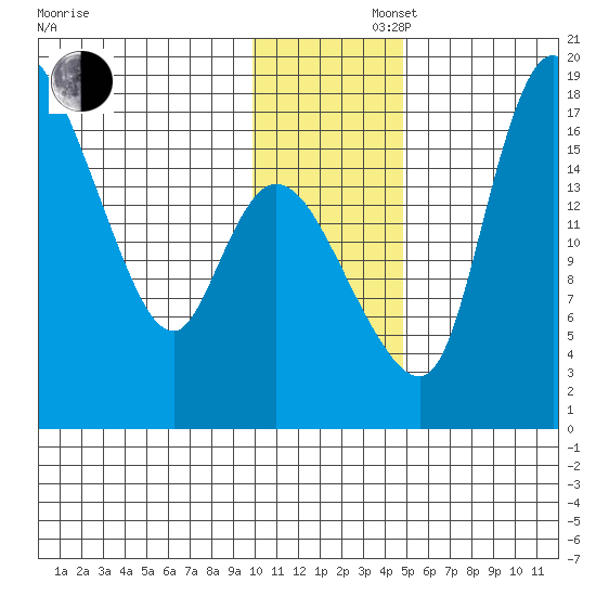 Snag Point tide chart for Saturday, November 27, 2021