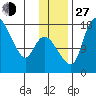 Snag Point tide chart for Saturday, November 27, 2021