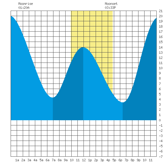 Snag Point tide chart for Sunday, November 28, 2021