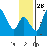 Snag Point tide chart for Sunday, November 28, 2021