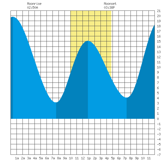 Snag Point tide chart for Monday, November 29, 2021