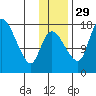Snag Point tide chart for Monday, November 29, 2021