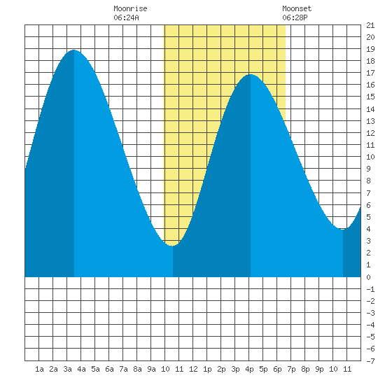 Snag Point tide chart for Tuesday, November 2, 2021