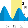 Snag Point tide chart for Tuesday, November 2, 2021