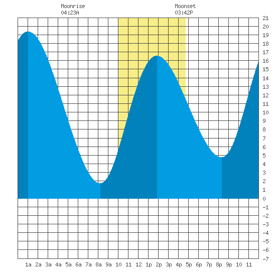 Snag Point tide chart for Tuesday, November 30, 2021