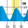 Snag Point tide chart for Tuesday, November 30, 2021