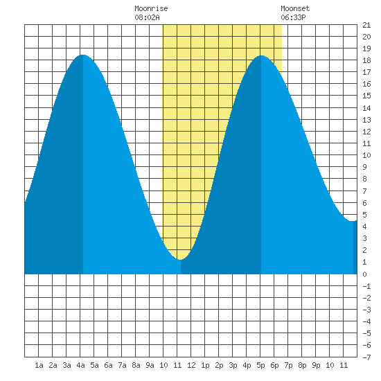 Snag Point tide chart for Wednesday, November 3, 2021