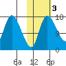 Snag Point tide chart for Wednesday, November 3, 2021