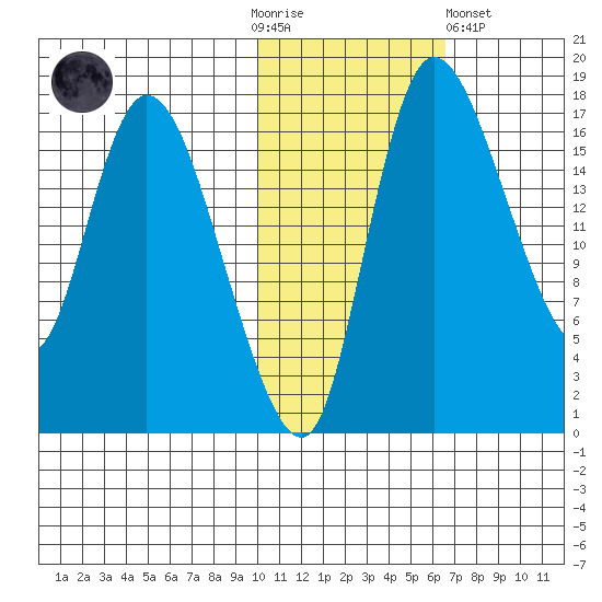 Snag Point tide chart for Thursday, November 4, 2021