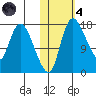 Snag Point tide chart for Thursday, November 4, 2021