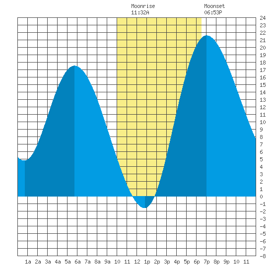 Snag Point tide chart for Friday, November 5, 2021
