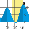 Snag Point tide chart for Friday, November 5, 2021