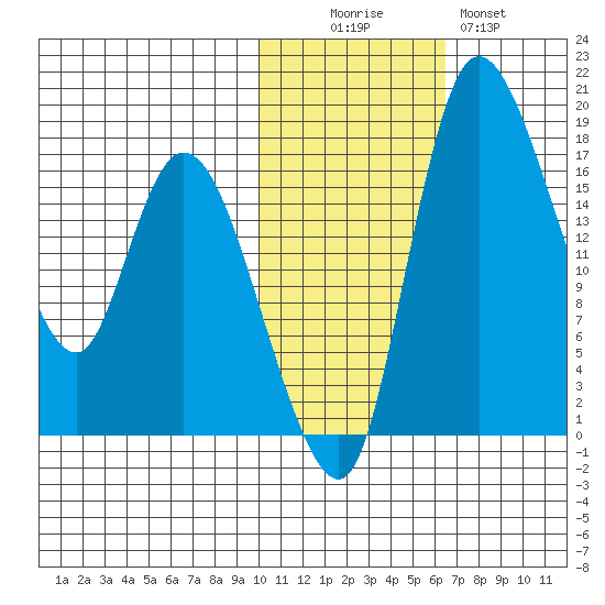 Snag Point tide chart for Saturday, November 6, 2021