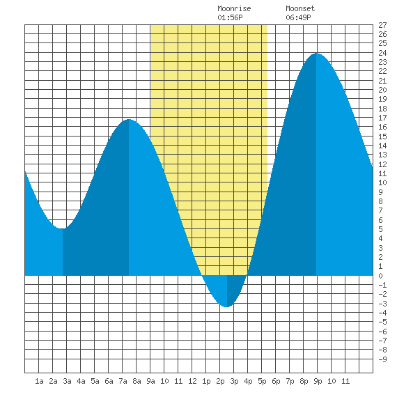Snag Point tide chart for Sunday, November 7, 2021