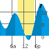 Snag Point tide chart for Sunday, November 7, 2021