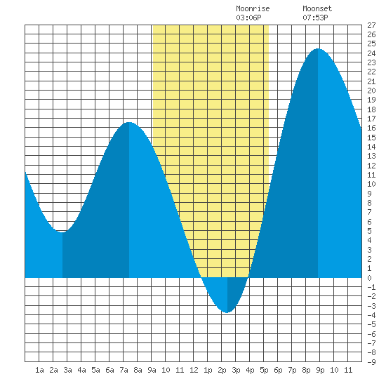 Snag Point tide chart for Monday, November 8, 2021