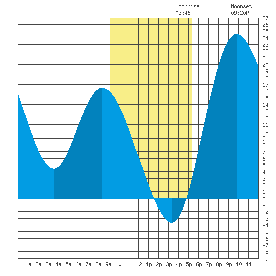 Snag Point tide chart for Tuesday, November 9, 2021
