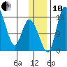 Snag Point tide chart for Friday, December 10, 2021
