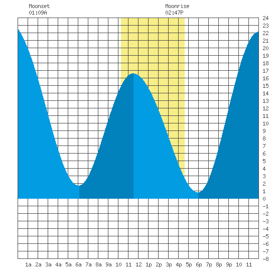 Snag Point tide chart for Saturday, December 11, 2021