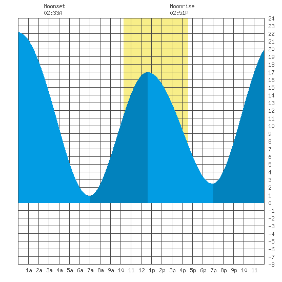 Snag Point tide chart for Sunday, December 12, 2021