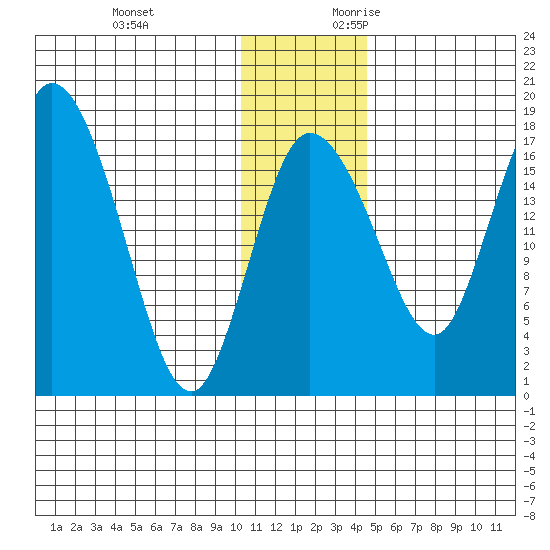 Snag Point tide chart for Monday, December 13, 2021