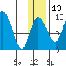 Snag Point tide chart for Monday, December 13, 2021