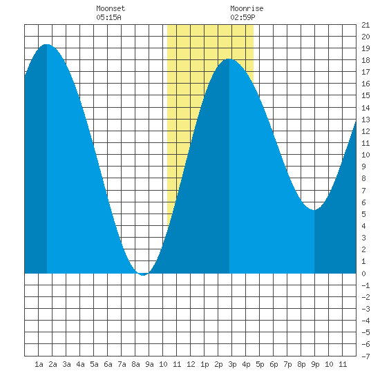 Snag Point tide chart for Tuesday, December 14, 2021