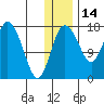 Snag Point tide chart for Tuesday, December 14, 2021