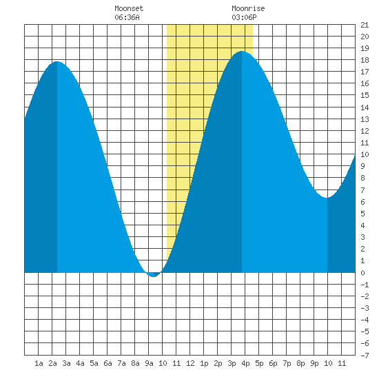 Snag Point tide chart for Wednesday, December 15, 2021