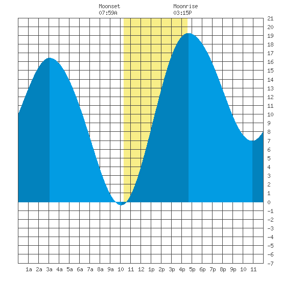 Snag Point tide chart for Thursday, December 16, 2021
