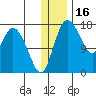 Snag Point tide chart for Thursday, December 16, 2021