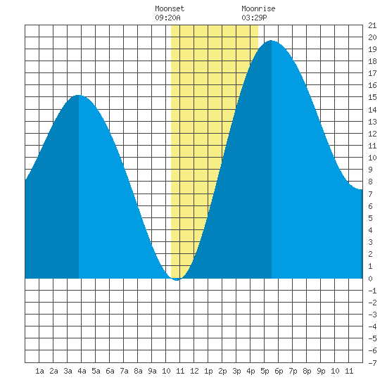 Snag Point tide chart for Friday, December 17, 2021