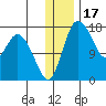 Snag Point tide chart for Friday, December 17, 2021
