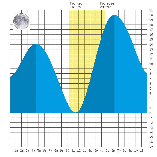 Snag Point tide chart for Saturday, December 18, 2021