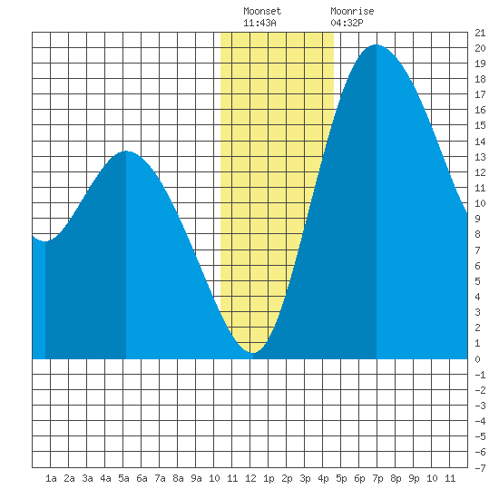 Snag Point tide chart for Sunday, December 19, 2021